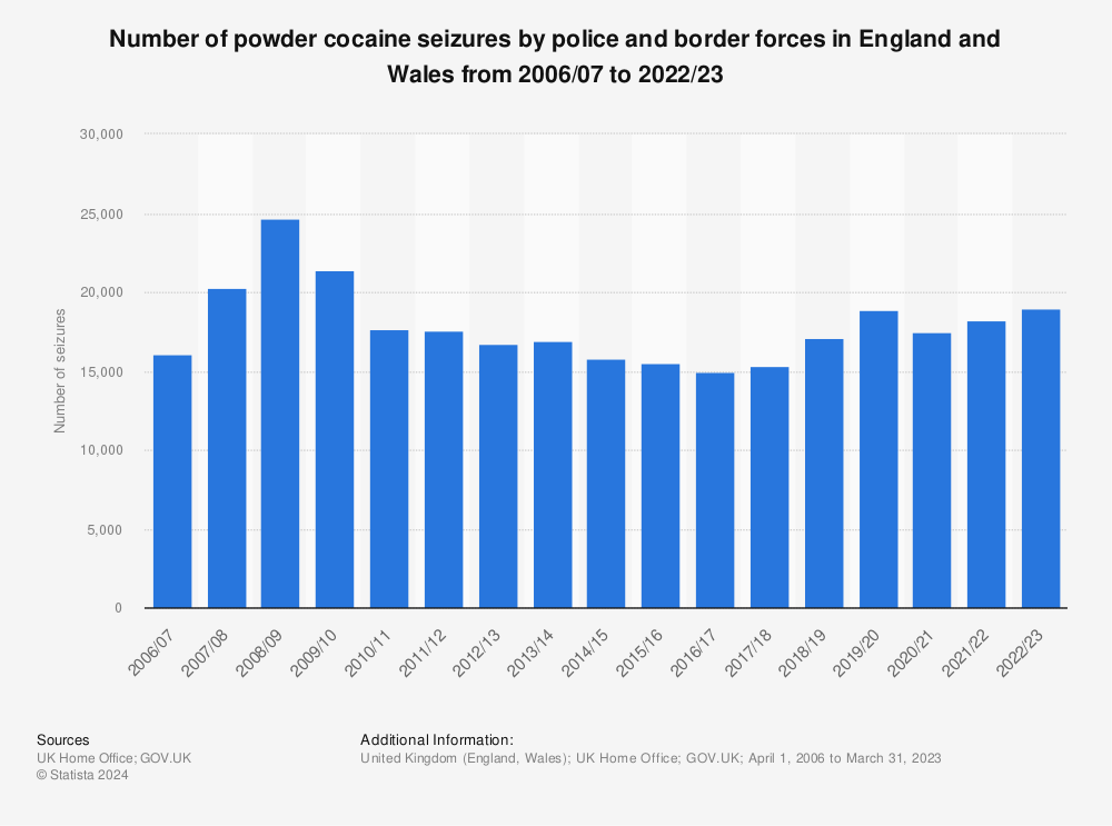 Statistic: Number of cocaine seizures by police and border forces in England and Wales from 2006/07 to 2021/22 | Statista