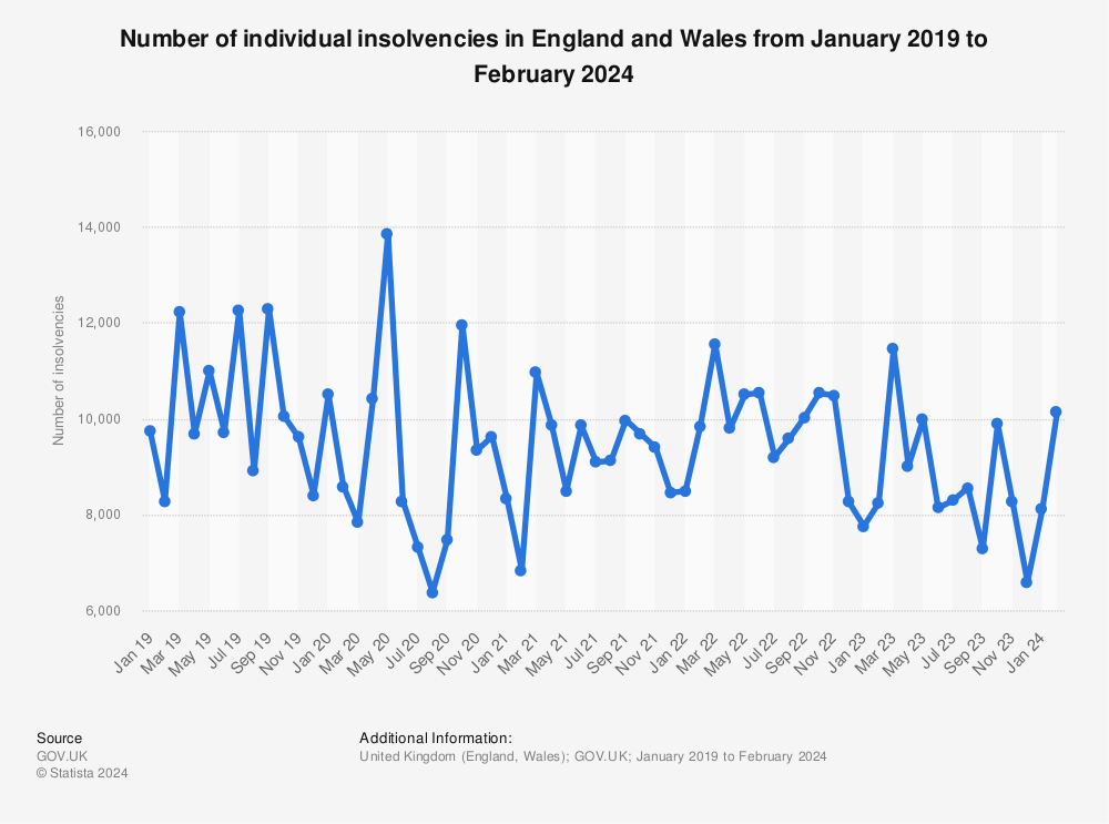 Statistic: Number of individual insolvencies in England and Wales from January 2019 to January 2024 | Statista