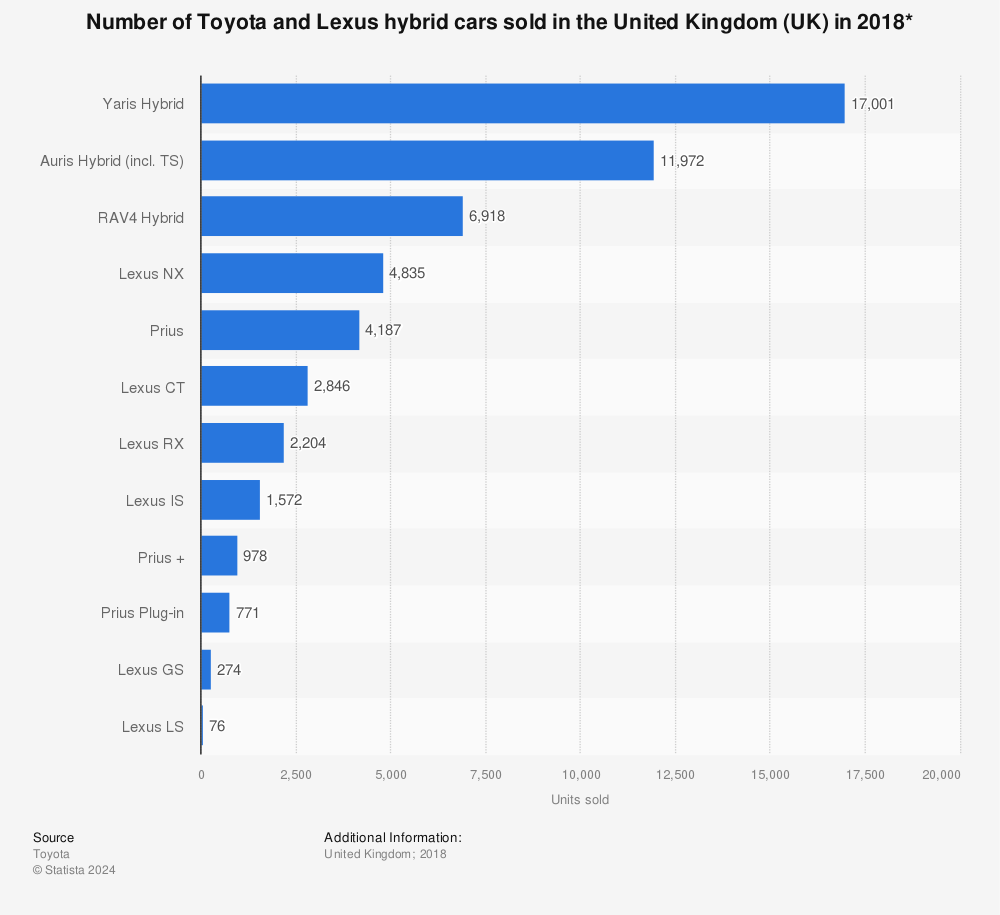 Statistic: Number of Toyota and Lexus hybrid cars sold in the United Kingdom (UK) in 2018* | Statista