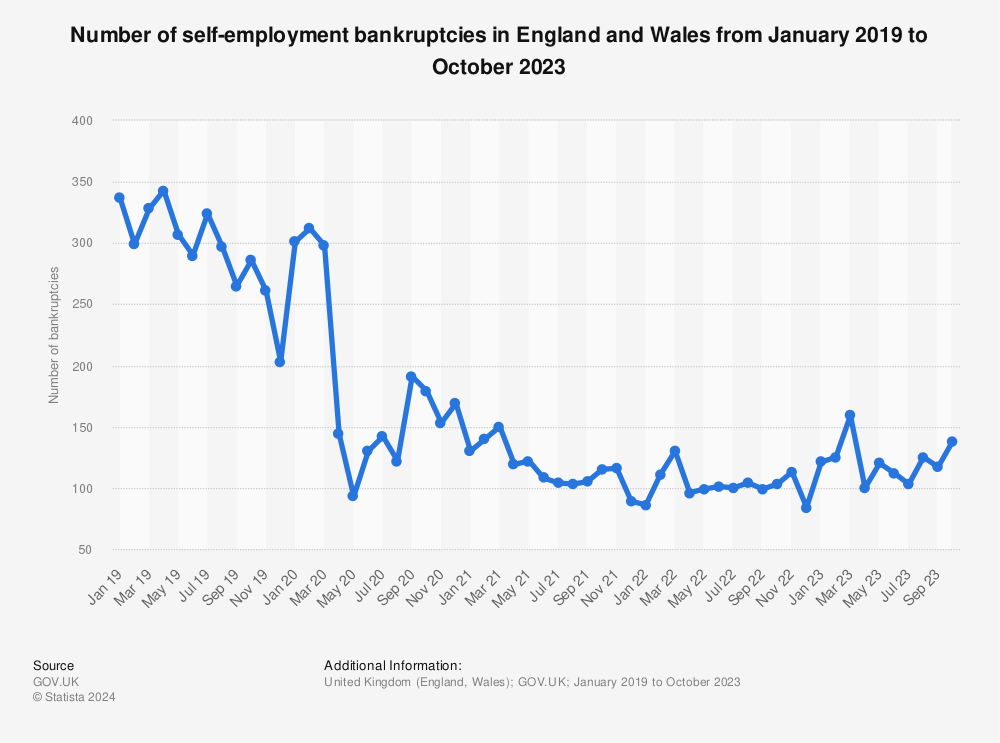 Statistic: Number of self employment bankruptcies in England and Wales from January 2019 to December 2022 | Statista