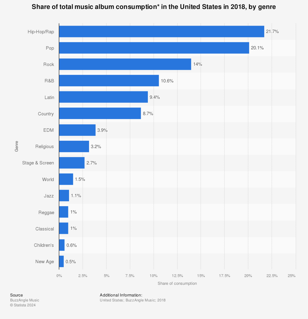 Statistic: Share of total music album consumption* in the United States in 2018, by genre | Statista