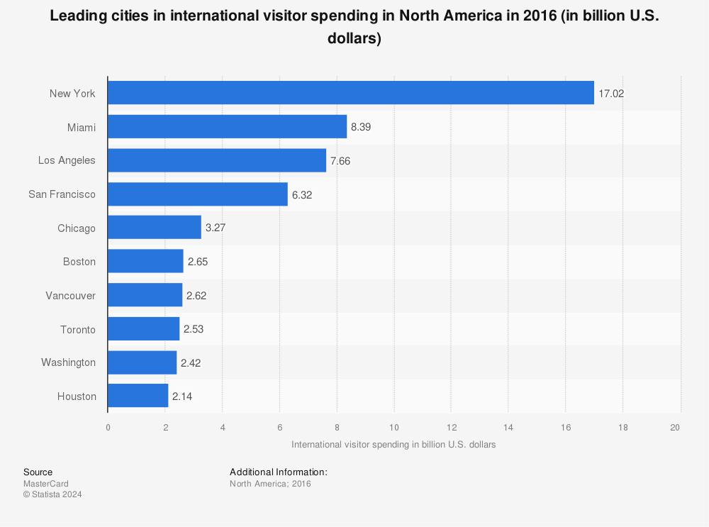 Statistic: Leading cities in international visitor spending in North America in 2016 (in billion U.S. dollars) | Statista