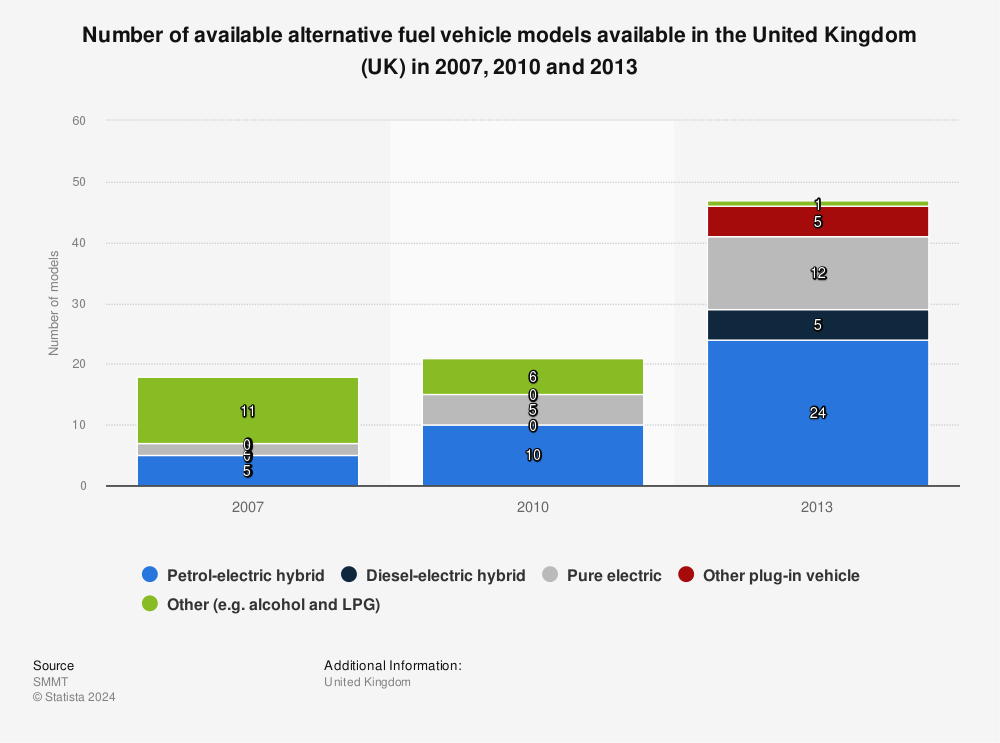 Statistic: Number of available alternative fuel vehicle models available in the United Kingdom (UK) in 2007, 2010 and 2013 | Statista