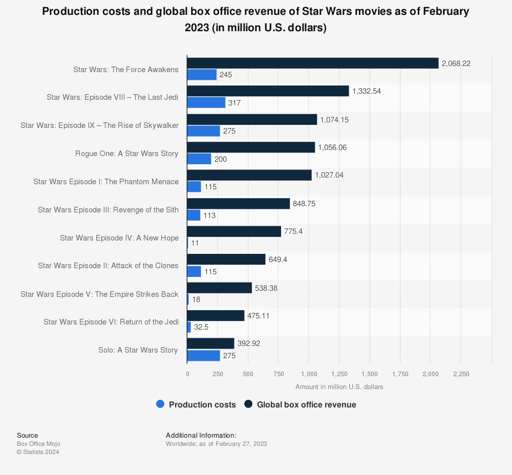 Statistic: Production costs and global box office revenue of Star Wars movies as of January 2022 (in million U.S. dollars) | Statista