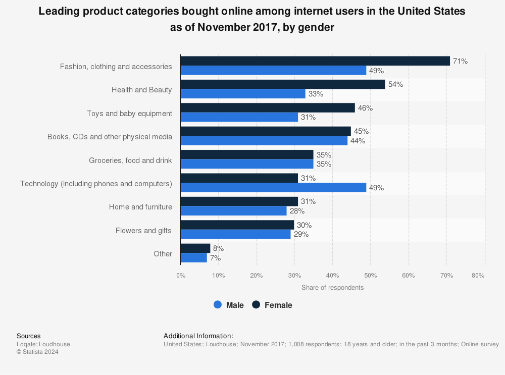 Statistic: Leading product categories bought online among internet users in the United States as of November 2017, by gender | Statista