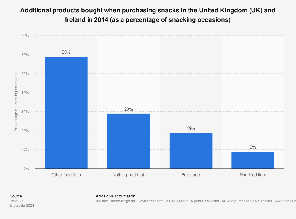 Statistic: Additional products bought when purchasing snacks in the United Kingdom (UK) and Ireland in 2014 (as a percentage of snacking occasions) | Statista