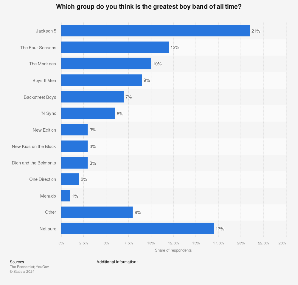Statistic: Which group do you think is the greatest boy band of all time? | Statista