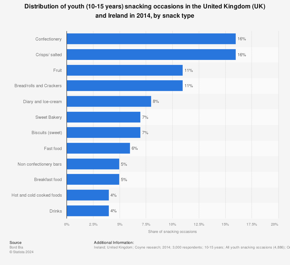 Statistic: Distribution of youth (10-15 years) snacking occasions in the United Kingdom (UK) and Ireland in 2014, by snack type | Statista