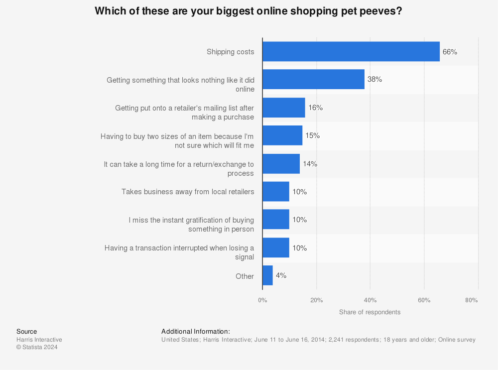 Statistic: Which of these are your biggest online shopping pet peeves? | Statista