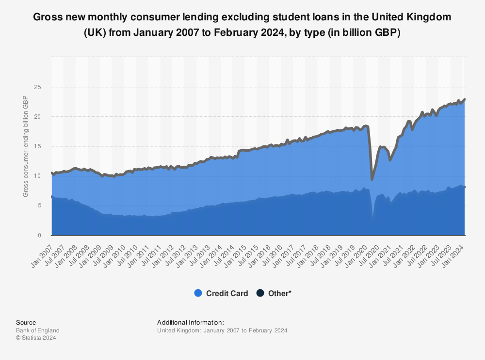 Statistic: Gross new monthly consumer lending excluding student loans in the United Kingdom (UK) from January 2007 to February 2023, by type (in million GBP) | Statista