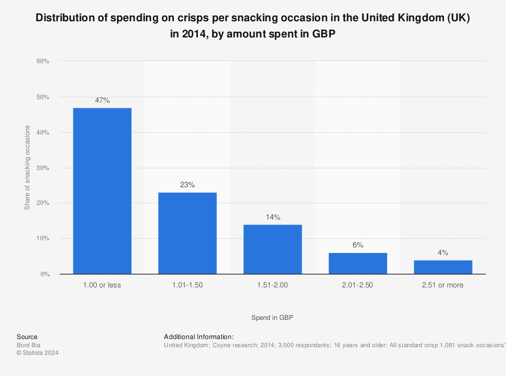 Statistic: Distribution of spending on crisps per snacking occasion in the United Kingdom (UK) in 2014, by amount spent in GBP | Statista
