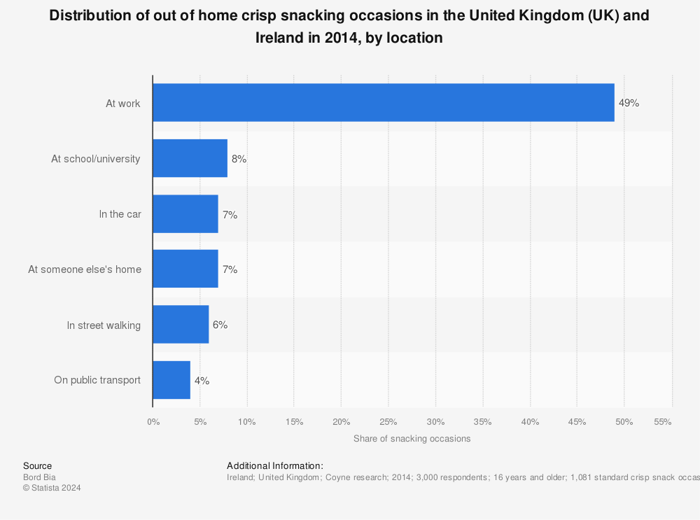 Statistic: Distribution of out of home crisp snacking occasions in the United Kingdom (UK) and Ireland in 2014, by location | Statista