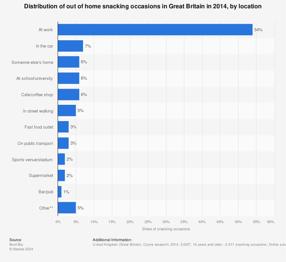 Statistic: Distribution of out of home snacking occasions in Great Britain in 2014, by location | Statista