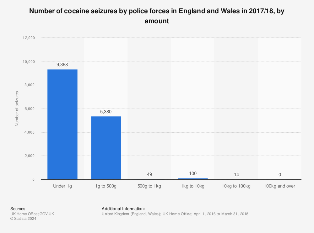 Statistic: Number of cocaine seizures by police forces in England and Wales in 2017/18, by amount | Statista