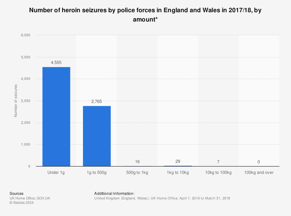 Statistic: Number of heroin seizures by police forces in England and Wales in 2017/18, by amount* | Statista