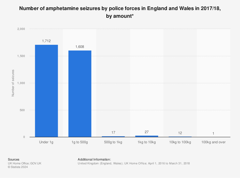 Statistic: Number of amphetamine seizures by police forces in England and Wales in 2017/18, by amount* | Statista