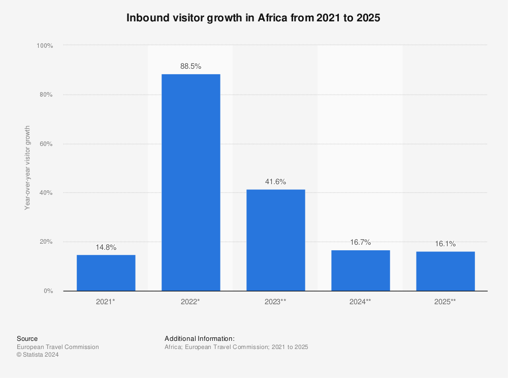 Statistic: Inbound visitor growth in Africa from 2019 to 2023 | Statista