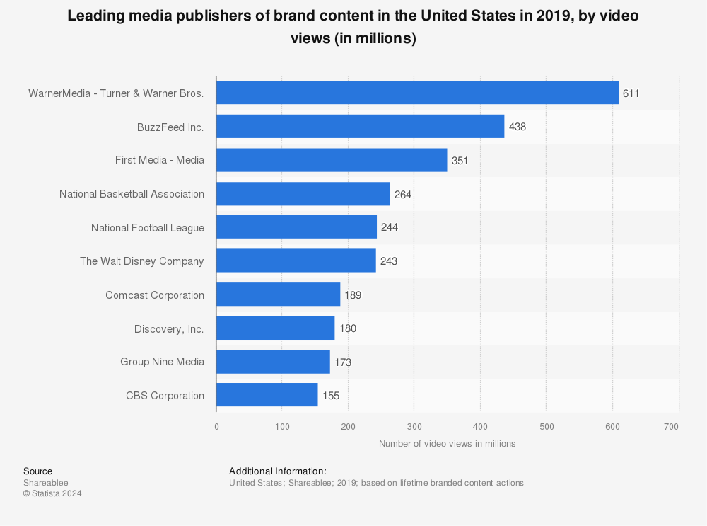 Statistic: Leading media publishers of brand content in the United States in 2019, by video views (in millions) | Statista