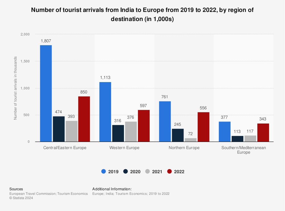 Statistic: Number of tourist arrivals from India to Europe from 2019 to 2021, by region of destination (in 1,000s) | Statista