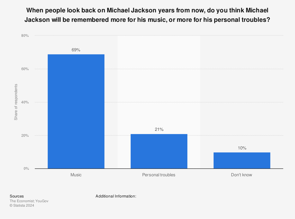 Statistic: When people look back on Michael Jackson years from now, do you think Michael Jackson will be remembered more for his music, or more for his personal troubles? | Statista