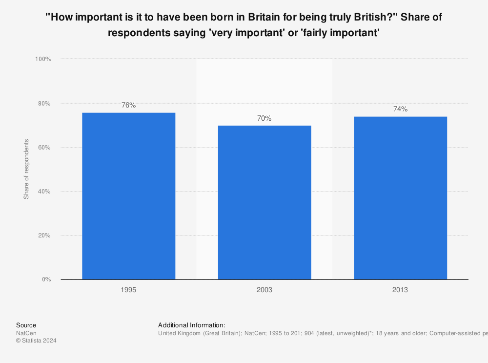 Statistic: "How important is it to have been born in Britain for being truly British?" Share of respondents saying 'very important' or 'fairly important' | Statista