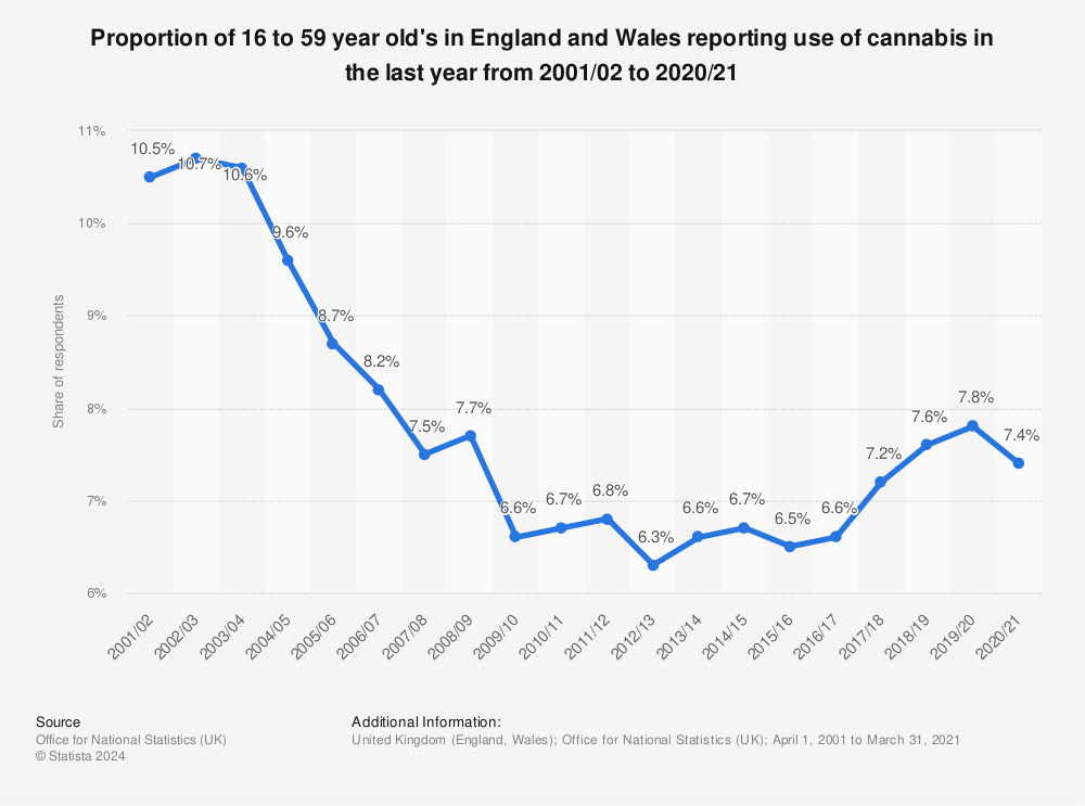 Statistic: Proportion of 16 to 59 year old's in England and Wales reporting use of cannabis in the last year from 2001/02 to 2019/20 | Statista