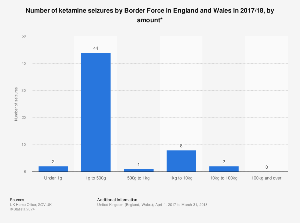 Statistic: Number of ketamine seizures by Border Force in England and Wales  in 2017/18, by amount* | Statista