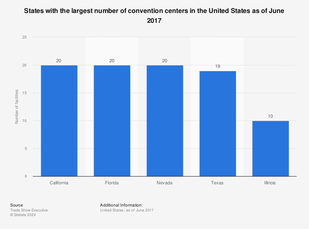 Statistic: States with the largest number of convention centers in the United States as of June 2017 | Statista