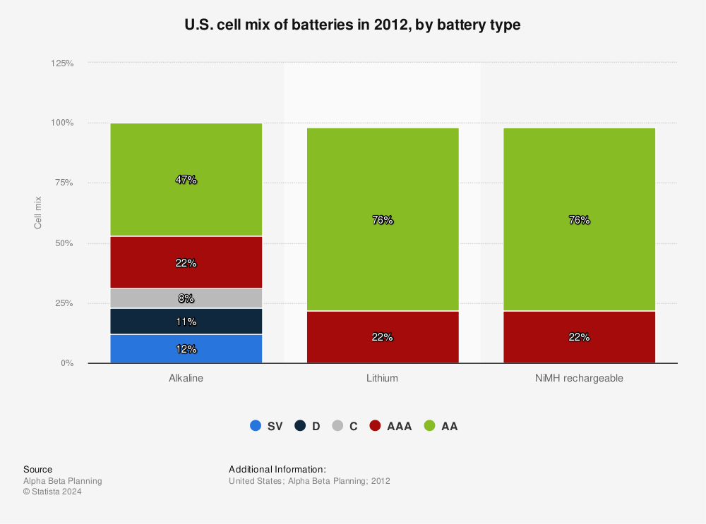 Statistic: U.S. cell mix of batteries in 2012, by battery type | Statista