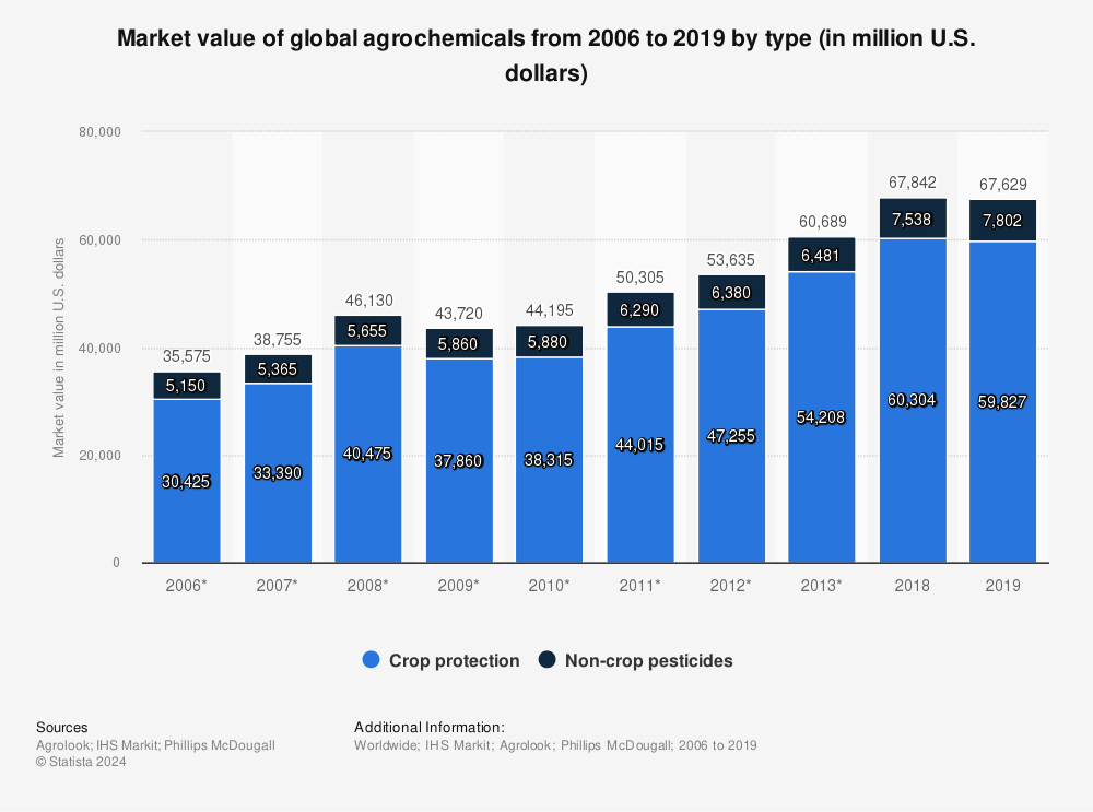 Statistic: Market value of global agrochemicals from 2006 to 2019 by type (in million U.S. dollars) | Statista