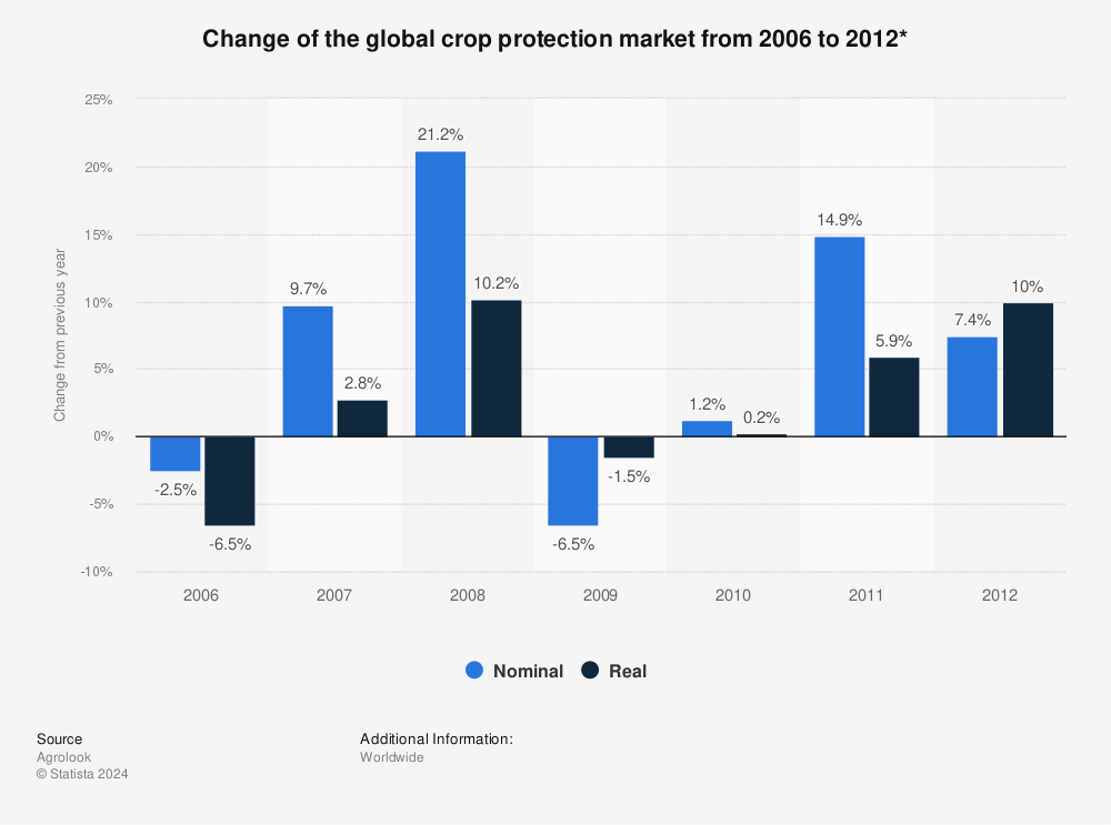 Statistic: Change of the global crop protection market from 2006 to 2012* | Statista