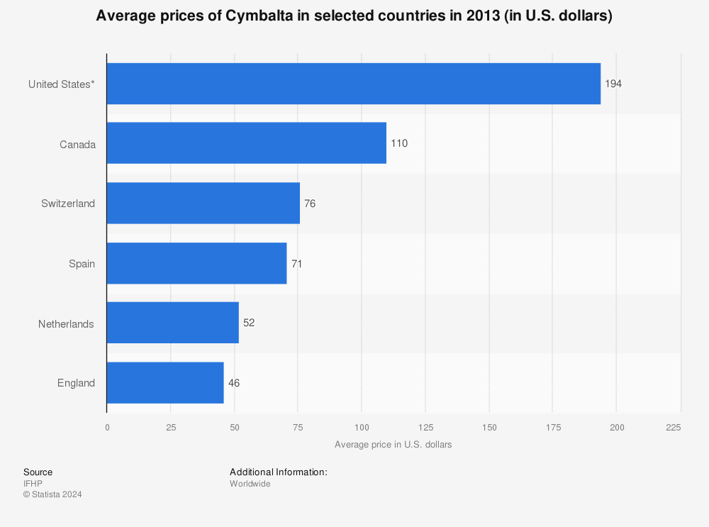 Statistic: Average prices of Cymbalta in selected countries in 2013 (in U.S. dollars) | Statista