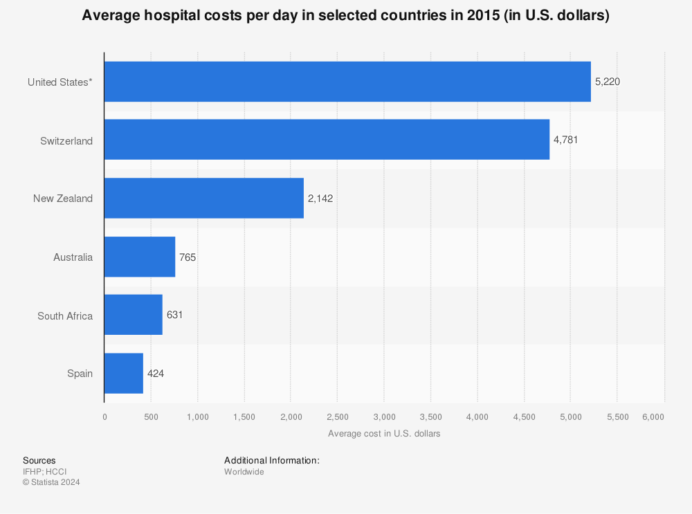 Statistic: Average hospital costs per day in selected countries in 2015 (in U.S. dollars) | Statista