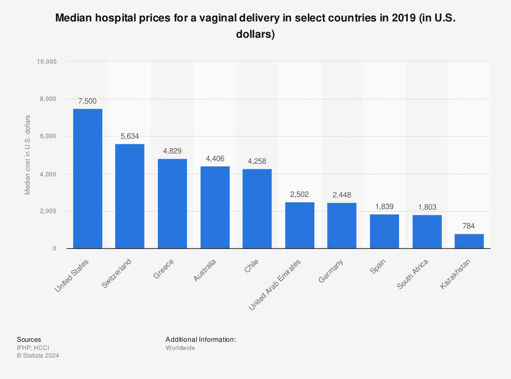Statistic: Median hospital prices for a vaginal delivery in select countries in 2019 (in U.S. dollars) | Statista