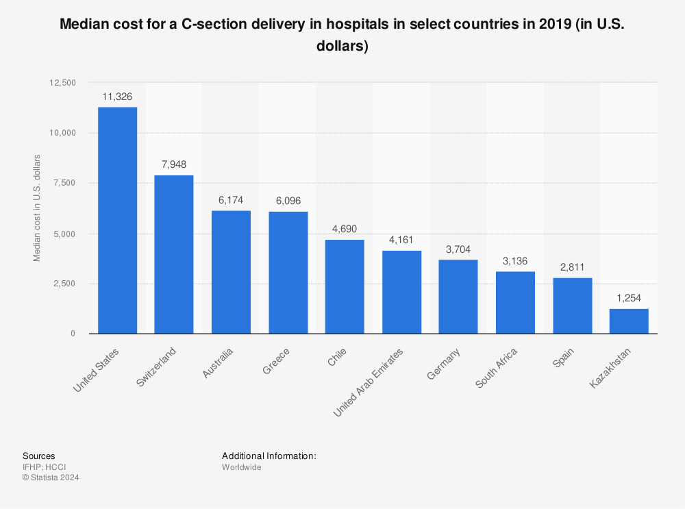 Statistic: Median cost for a C-section delivery in hospitals in select countries in 2019 (in U.S. dollars) | Statista