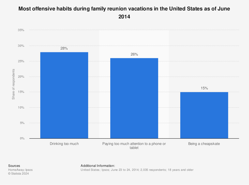 Statistic: Most offensive habits during family reunion vacations in the United States as of June 2014 | Statista