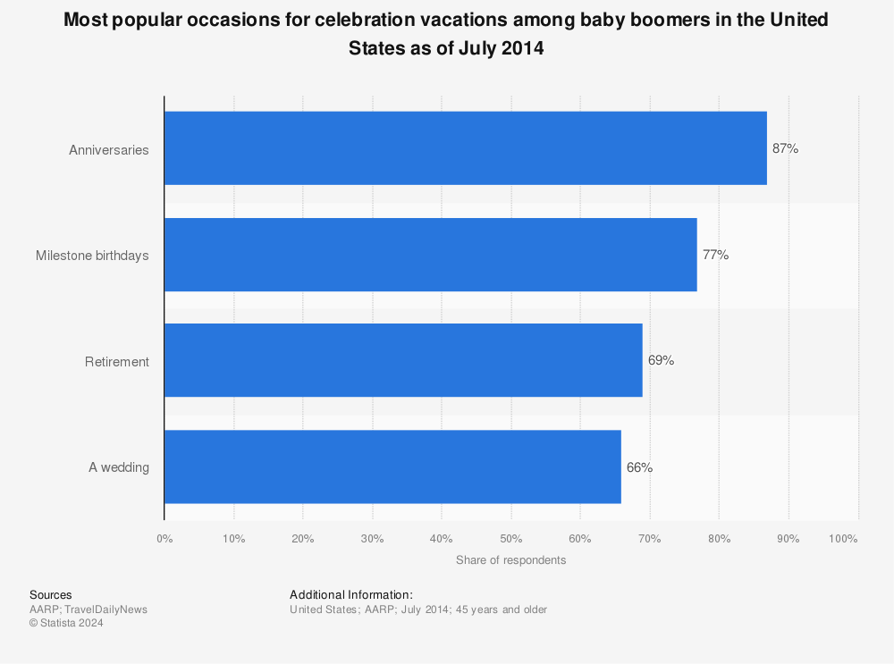 Statistic: Most popular occasions for celebration vacations among baby boomers in the United States as of July 2014 | Statista