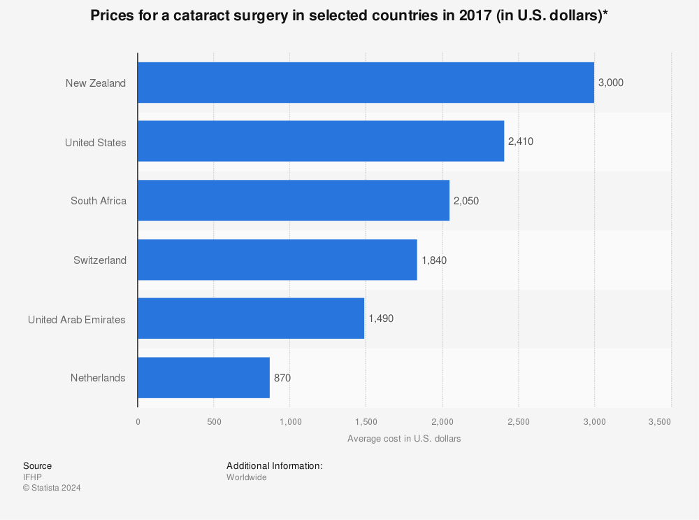 Statistic: Prices for a cataract surgery in selected countries in 2017 (in U.S. dollars)* | Statista