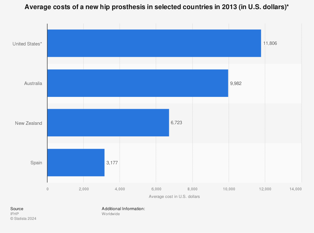 Statistic: Average costs of a new hip prosthesis in selected countries in 2013 (in U.S. dollars)* | Statista