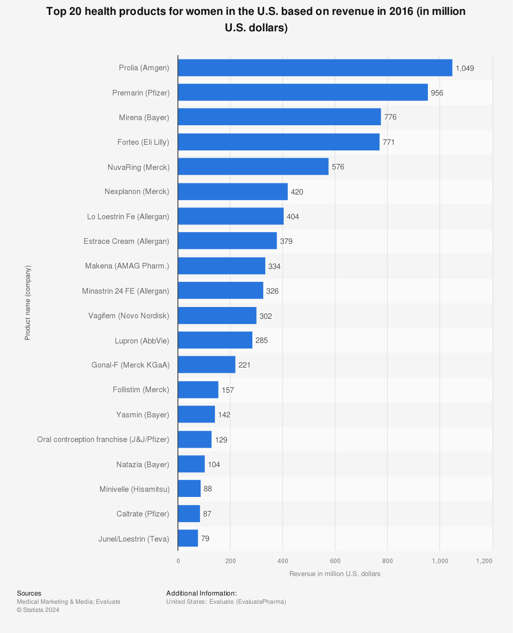 Statistic: Top 20 health products for women in the U.S. based on revenue in 2016 (in million U.S. dollars) | Statista