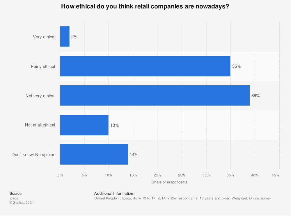 Statistic: How ethical do you think retail companies are nowadays? | Statista
