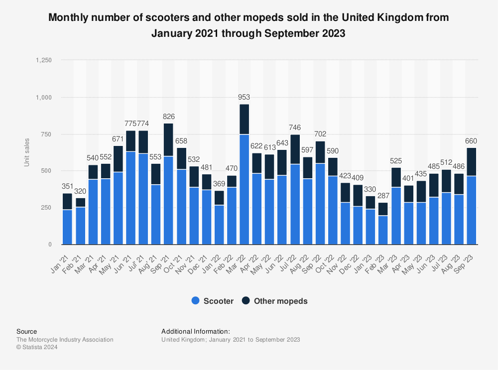 Statistic: Monthly number of scooters and other mopeds sold in the United Kingdom from January 2020 through August 2021 | Statista