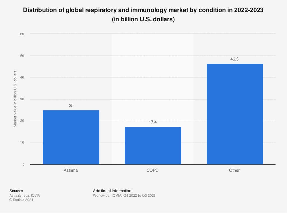 Statistic: Distribution of global respiratory therapy market by condition in 2015-2016 (in billion U.S. dollars)* | Statista