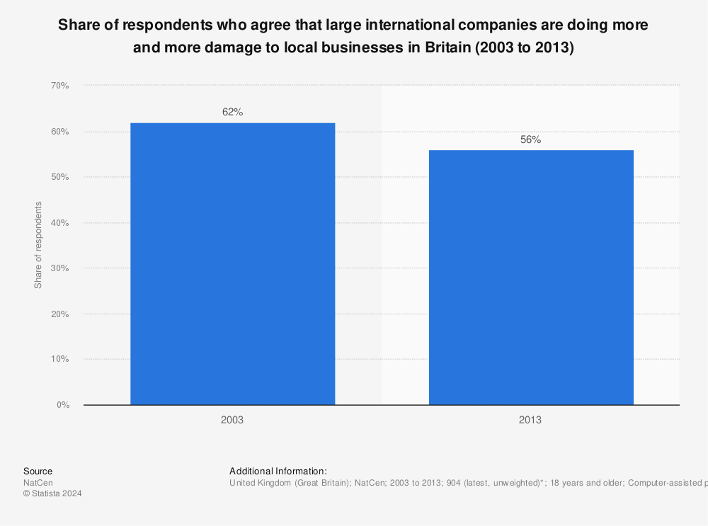 Statistic: Share of respondents who agree that large international companies are doing more and more damage to local businesses in Britain (2003 to 2013) | Statista