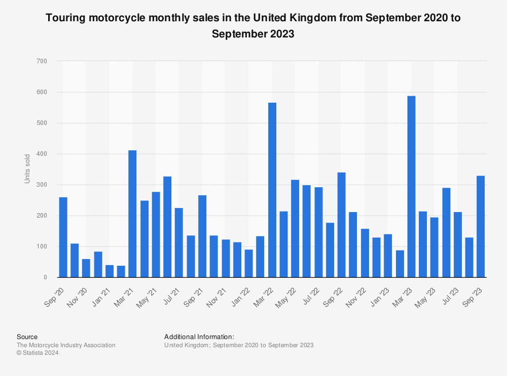 Statistic: Touring motorcycle monthly sales in the United Kingdom from September 2020 to September 2023 | Statista