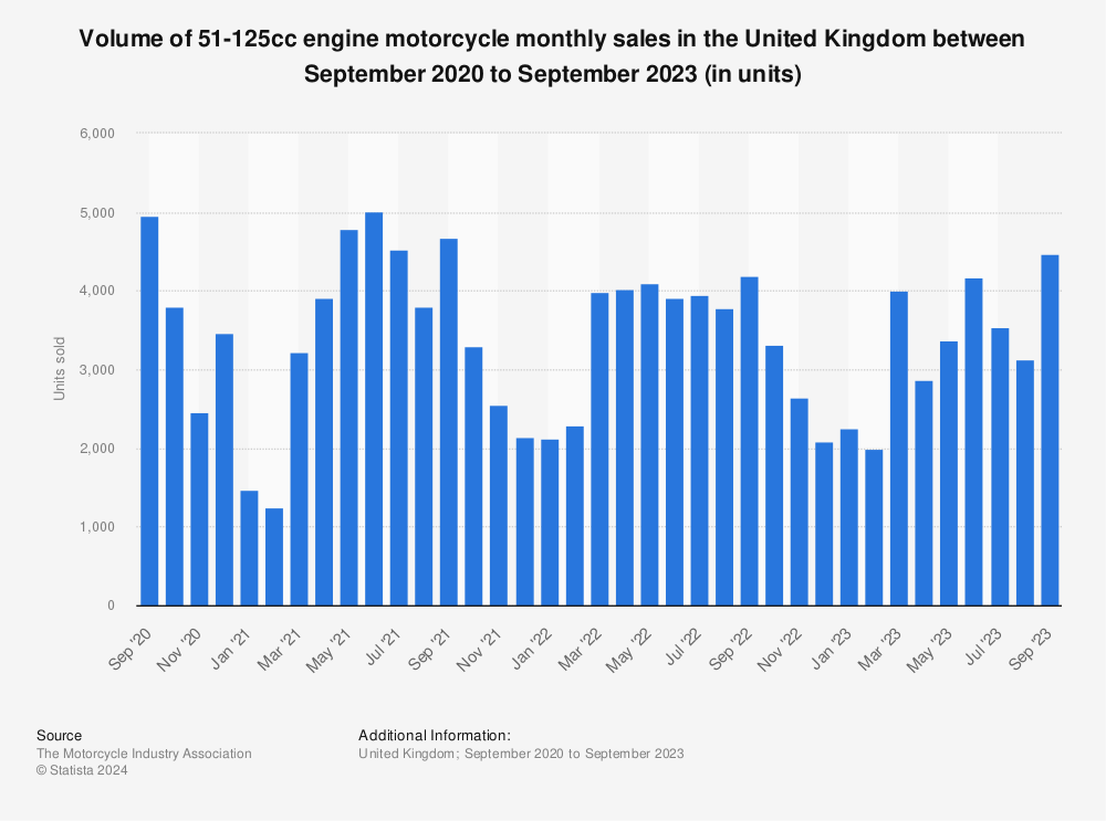 Statistic: Volume of 51-125cc engine motorcycle monthly sales in the United Kingdom between January 2019 and June 2021 (in units) | Statista