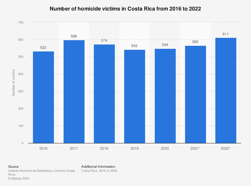 Statistic: Number of homicide victims in Costa Rica from 2016 to 2021 | Statista