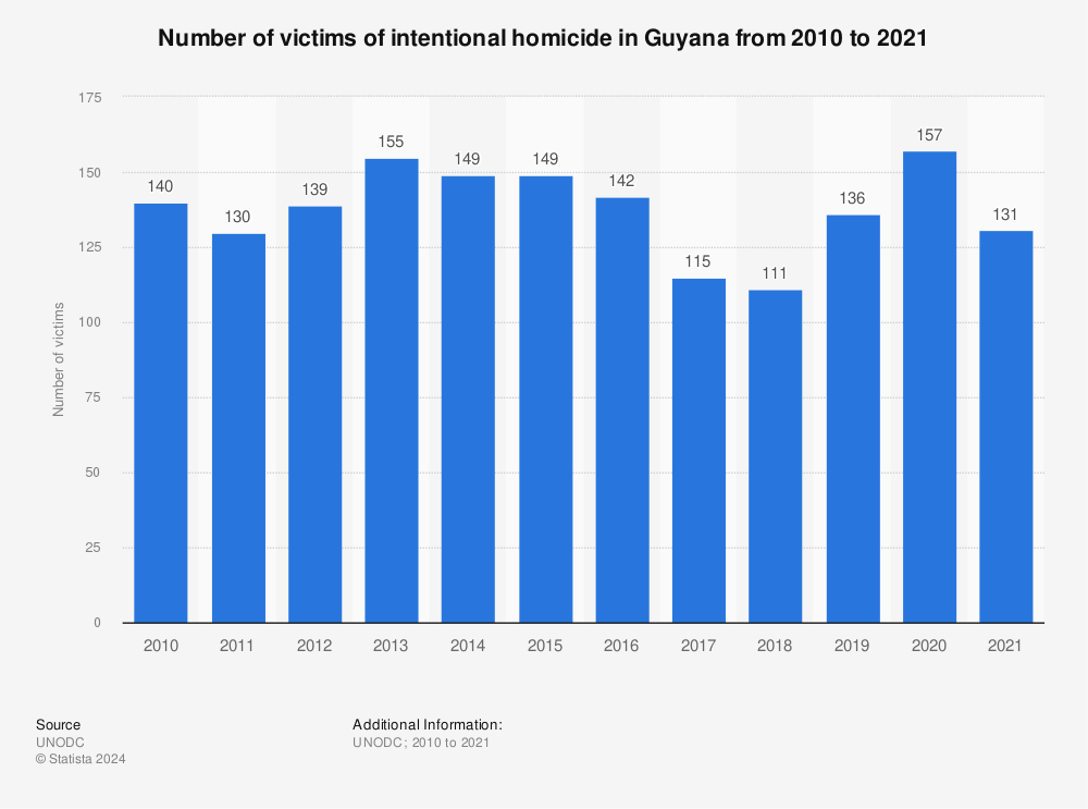 Statistic: Number of victims of intentional homicide in Guyana from 2010 to 2020 | Statista