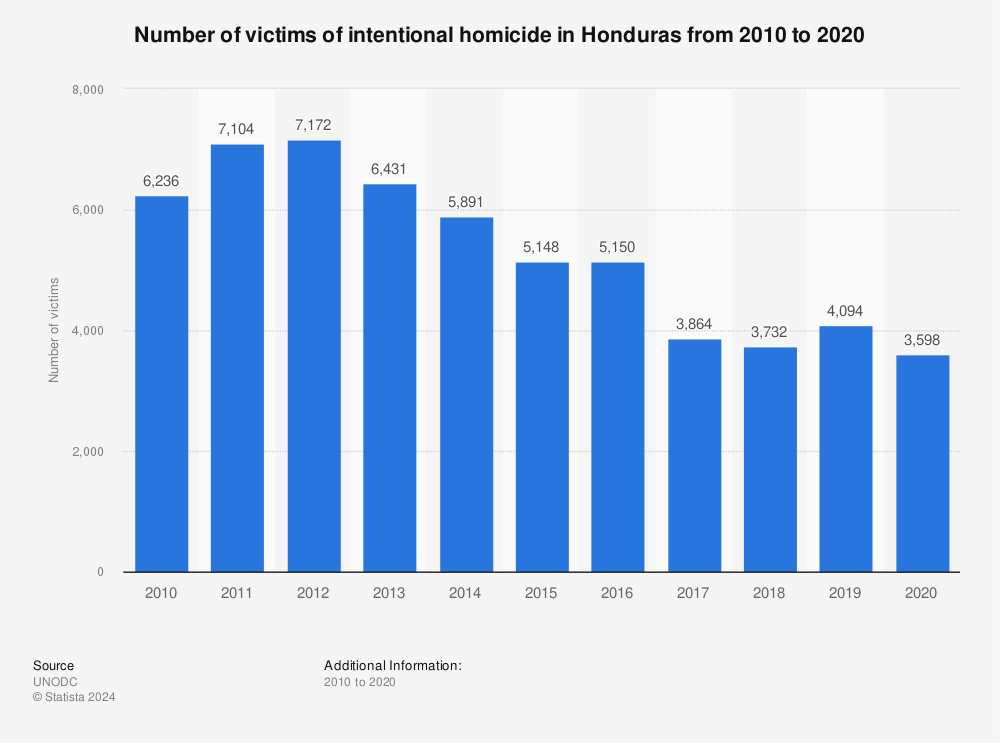 Statistic: Number of victims of intentional homicide in Honduras from 2010 to 2020 | Statista
