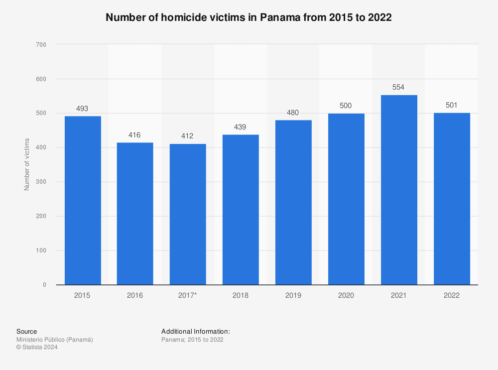 Statistic: Number of homicide victims in Panama from 2015 to 2022 | Statista